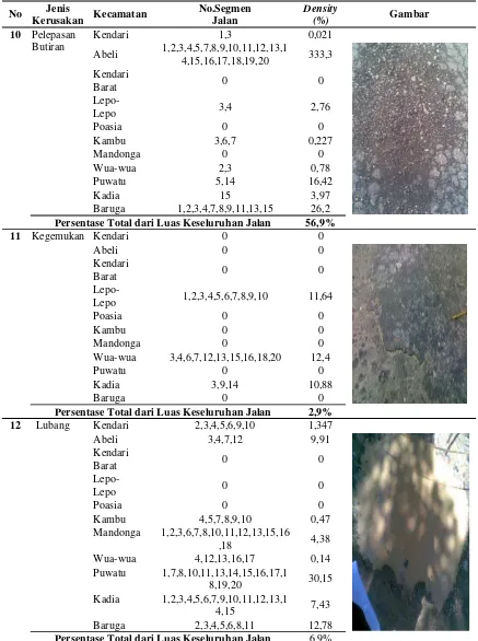 Tabel 12. Tabel 12. Jenis-Jenis Kerusakan di setiap Ruas Jalan Kecamtan (lanjutan) 