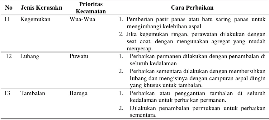 Tabel 13. Metode Perbaiakan dan Prioritas Kecamatan (lanjutan) 