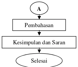 Gambar 2. Bagan Alir Penelitian (lanjutan) 