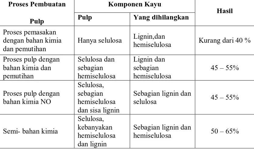 tabel berikut menunjukkan   komposisi kimia dari proses pembuatan pulp kertas. 