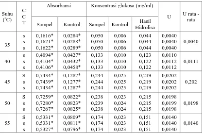 Tabel 4.1: Data Pengaruh Suhu Terhadap Aktivitas Ekstrak Kasar Enzim Selulase Pada Substrat Selulosa  