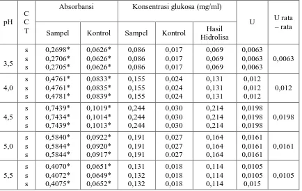 Tabel 4.5 : Data Pengaruh pH Terhadap Aktivitas Ekstrak Kasar Enzim                  Selulase Pada Substrat kertas  