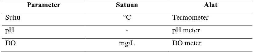 Tabel 1. Parameter Kualitas Air 