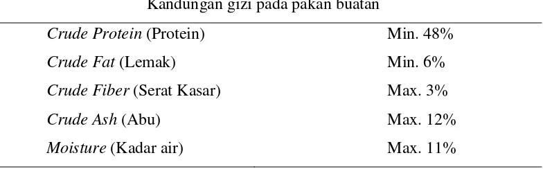 Tabel 3. Kandungan gizi dalam pakan komersil ikan Black Ghost (Apteronotus albifrons)