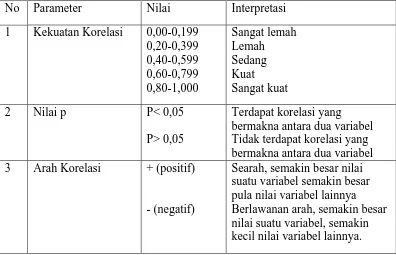 Tabel 4.1 Panduan interpretasi hasil uji hipotesa  