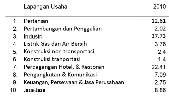 Tabel 1. PDRB (adh berlaku) Menurut Lapangan Usaha        Propinsi Jawa Barat Tahun 2010 (persen)  