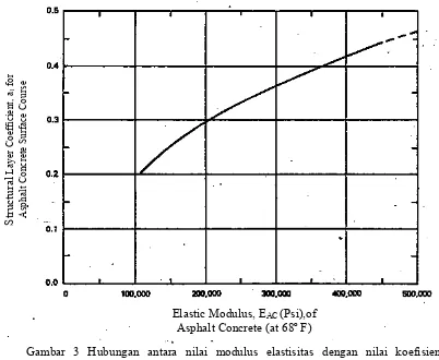 Gambar 3 Hubungan antara nilai modulus elastisitas dengan nilai koefisien  kekuatan relatif lapisan permukaan.(Sumber : AASHTO, 1986)
