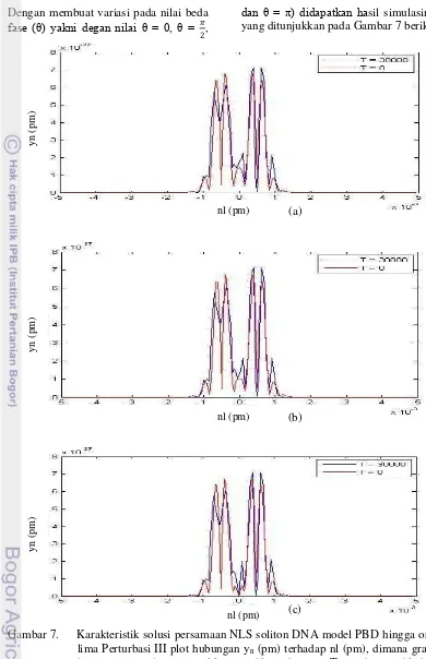 Gambar 7. Karakteristik solusi persamaan NLS soliton DNA model PBD hingga orde 