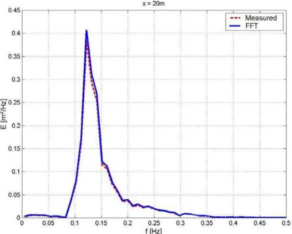 Gambar 4 menunjukkan perbandingan spektrum energi gelombang yang diperoleh dengan metode FFT dan hasil pengukuran elevasi permukaan air 