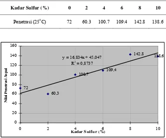 Tabel 1. Nilai Penetrasi Aspal pada Berbagai Variasi Kadar Sulfur 