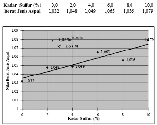 Tabel 2. Nilai Berat Jenis Aspal pada Berbagai Variasi Kadar Sulfur 