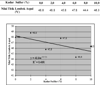 Tabel 3. Nilai Titik Lembek Aspal pada beberapa variasi kadar sulfur 