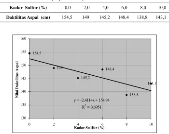 Tabel 5. Nilai Daktilitas Aspal pada beberapa variasi kadar sulfur 