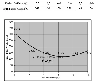Tabel 6. Nilai Berat Jenis Aspal pada beberapa variasi kadar sulfur 