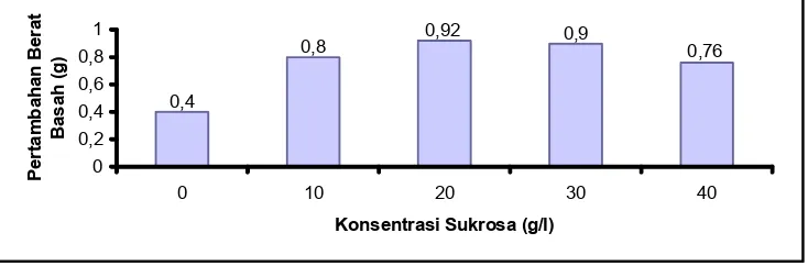 Gambar 8. Histogram rata-rata peningkatan berat basah kalus R. verticillata pada media MS dengan variasi konsentrasi sukrosa (umur 15 hari).