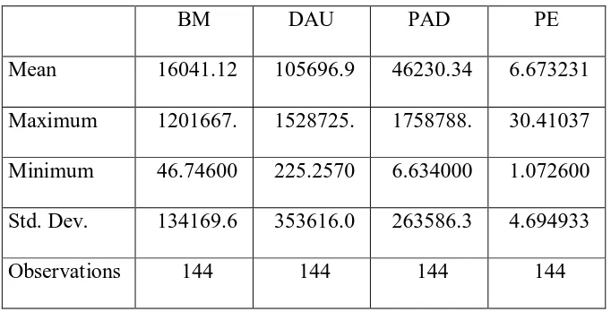 Tabel 4.1 Statistik Deskriptif dari PAD, DAU, BM, dan PE 