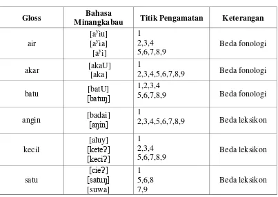 Tabel II. Variasi Isolek Bahasa Minangkabau 