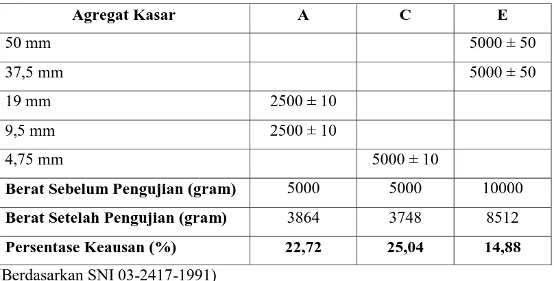 Tabel 4.1 Hasil Pengujian Keausan Agregat Kasar Daur Ulang 
