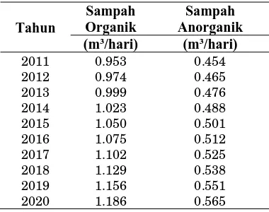 Tabel 6. Hasil perhitungan prediksi jumlah timbulan sampah Tahun 2011 – 2020 (lanjutan) 