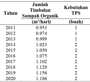 Tabel 9. Kebutuhan TPS untuk sampah organik tahun 2011-2020 