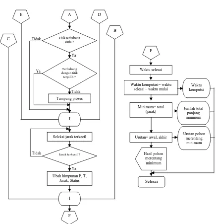 Gambar 4. Flowchart proses algoritma Prim (lanjutan) 