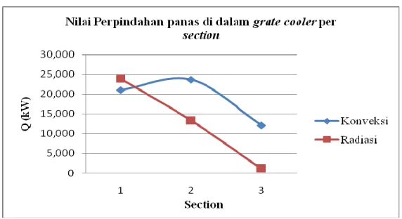 Gambar 6. Perpindahan panas di dalam grate cooler per section 