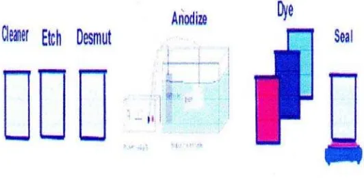 Gambar 3. Urutan proses Anodizing . 