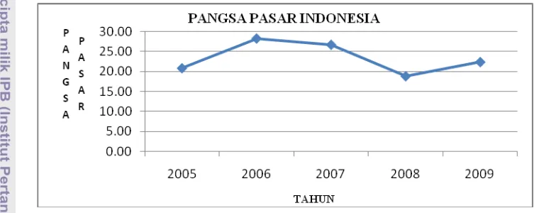 Gambar 1.  Trend Pangsa Pasar Rumput Laut Indonesia di Pasar Internasional 