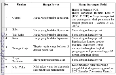 Tabel 4. Metode Pendekatan Penentuan Harga Privat dan Sosial Usahatani   