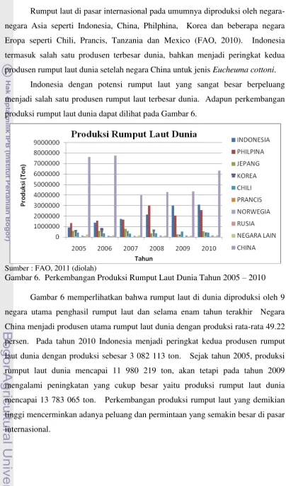 Gambar 6.  Perkembangan Produksi Rumput Laut Dunia Tahun 2005 – 2010 
