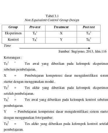 Tabel 3.1 Non Equivalent Control Group Design 