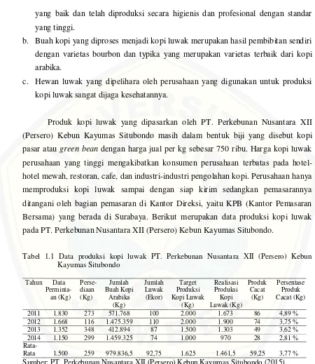 Tabel 1.1 Data produksi kopi luwak PT. Perkebunan Nusantara XII (Persero) Kebun 