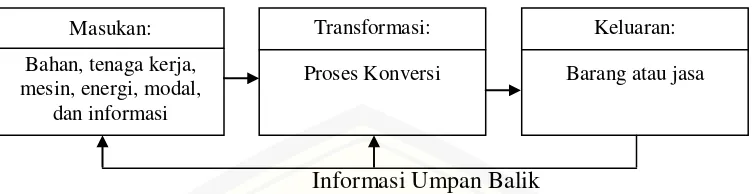 Gambar 2.2 Sistem produksi (Sumber: Assauri, 2008:39) 