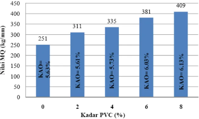 Gambar 4. Histogram Hubungan Kadar Plastik PVC dengan Nilai Stabilitas Campuran Beton Aspal Tipe AC-WC Sumber: Rahayu R.H