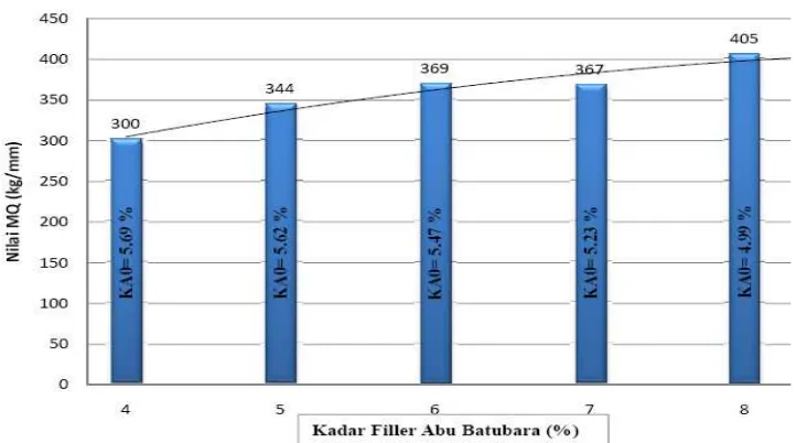 Gambar 8. Histogram Kadar Filler Debu Batubara dengan Nilai Stabilitas Campuran Beton Aspal Tipe AC-WC Sumber: Suprianto B