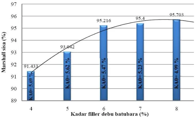 Gambar 12. Histogram Kadar Filler Debu Batubara dengan Nilai Stabilitas Sisa Campuran Beton Aspal Tipe AC-WC Sumber: Suprianto B