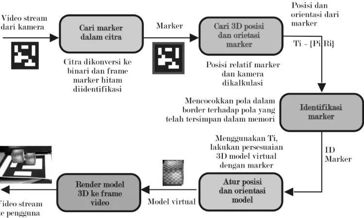 Gambar 3. Penggunaan HMD dalam sistem AR. 