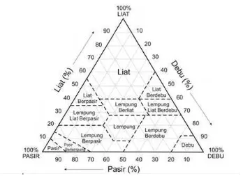 Gambar 10. Tipe substrat berdasarkan Segitiga Millar (Rahmawati, 2013)