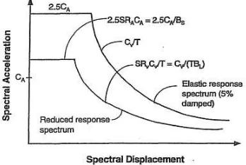 Gambar 2.  Perubahan format respon spektra menjadi ADRS Sumber  : Applied Technology Council, Seismic Evaluation and Retrofit Of Concrete Buildings, Report ATC-40, (Redwood City : ATC,1996),p.8-12  