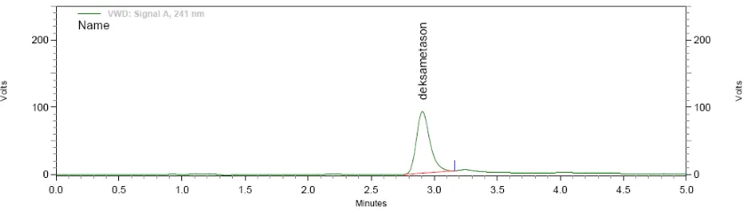 Gambar 4.1 Kromatogram Deksametason BPFI dengan konsentrasi 250 mcg/ml, dengan fase gerak Asetonitril–air (45:55) dan laju alir 2 ml/menit, volume penyuntikan 20 µl dan deteksi pada panjang gelombang 241 nm