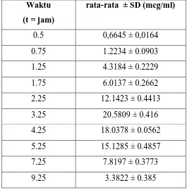 Tabel 4.2 Konsentrasi rata-rata ± SD Deksametason dalam plasma kelinci  terhadap waktu (n=6)  