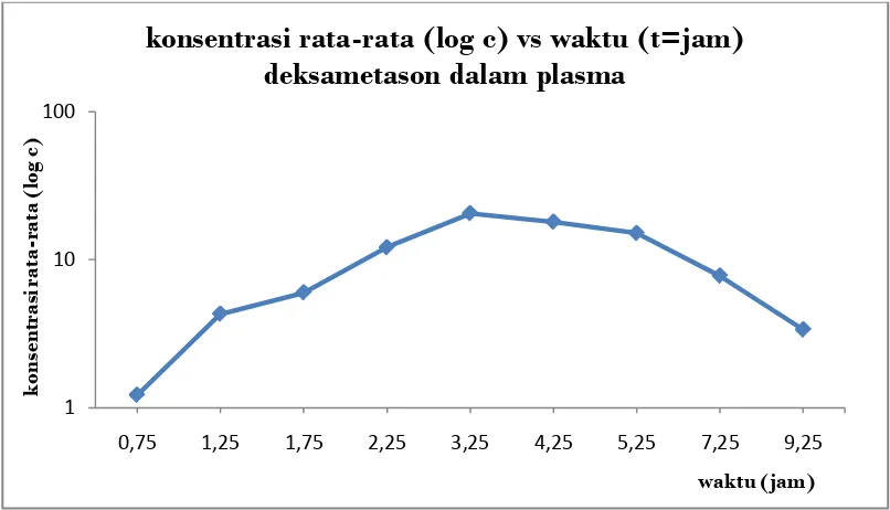 Tabel 4.3 Nilai parameter farmakokinetik Deksametason ± SD dalam plasma kelinci (n = 6) 