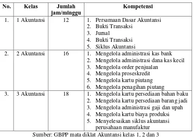 Tabel 1. Kompetensi  Mata Diklat Akuntansi Produktif SMK 