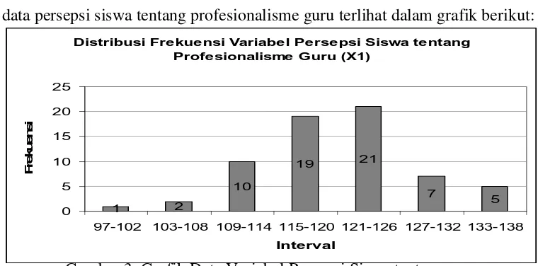 Gambar 3. Grafik Data Variabel Persepsi Siswa tentang 