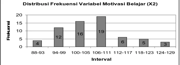 Gambar 4. Grafik Data Variabel Motivasi Belajar (X2) 
