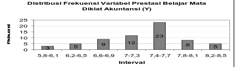 Gambar 5. Grafik Data Variabel Prestasi Belajar Akuntansi (Y) 