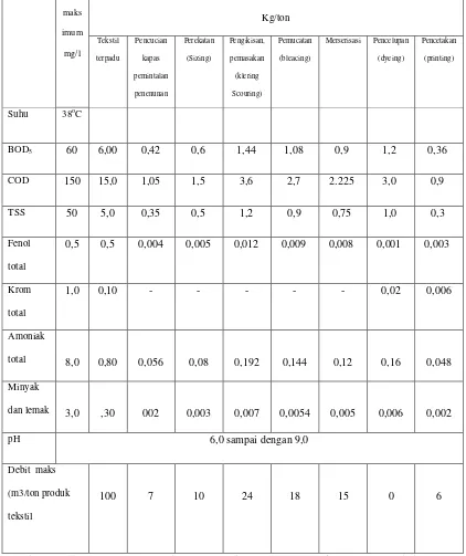 Tabel 1. Baku Mutu Air limbah Industri Tekstil dan Batik 