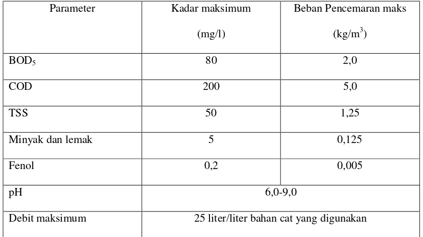 Tabel 2. Baku Mutu Air limbah Industri Mebel (Furniture) 