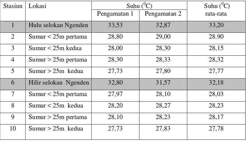 Tabel 3. Suhu Air Selokan Ngenden dan Sumur Penduduk 