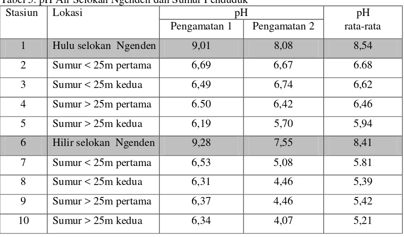 Tabel 5. pH Air Selokan Ngenden dan Sumur Penduduk 